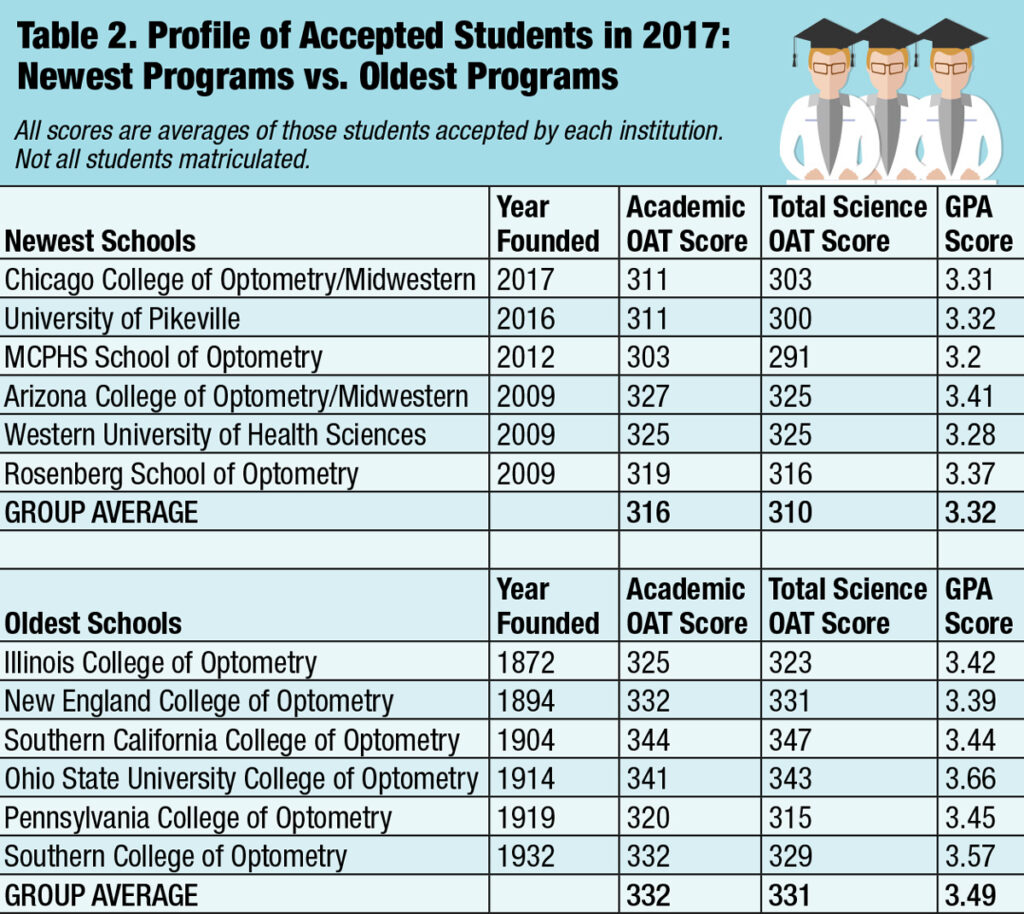 Profile of Accepted Students in 2017 - Newest Programs vs Oldest Programs